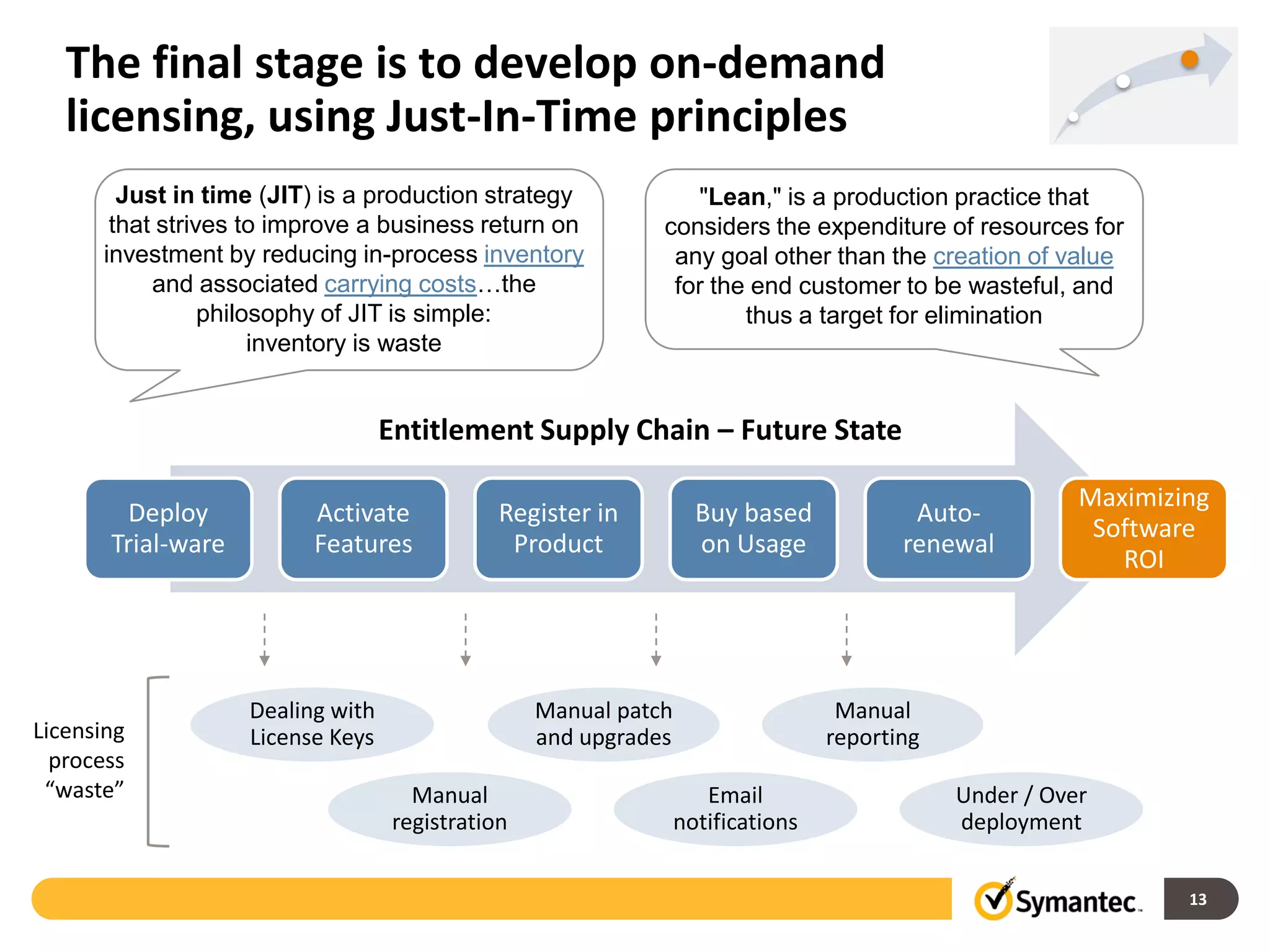 The final stage is to develop on-demand
   licensing, using Just-In-Time principles
        Just in time (JIT) is a production strategy              "Lean," is a production practice that
       that strives to improve a business return on           considers the expenditure of resources for
      investment by reducing in-process inventory              any goal other than the creation of value
           and associated carrying costs…the                   for the end customer to be wasteful, and
                 philosophy of JIT is simple:                         thus a target for elimination
                      inventory is waste


                                   Entitlement Supply Chain – Future State

                                                                                                         Maximizing
        Deploy            Activate             Register in          Buy based             Auto-
                                                                                                          Software
       Trial-ware         Features              Product             on Usage             renewal
                                                                                                            ROI




                    Dealing with                   Manual patch                    Manual
Licensing           License Keys                   and upgrades                   reporting
  process
 “waste”                              Manual                         Email                    Under / Over
                                    registration                  notifications               deployment


                                                                                                                 13
 