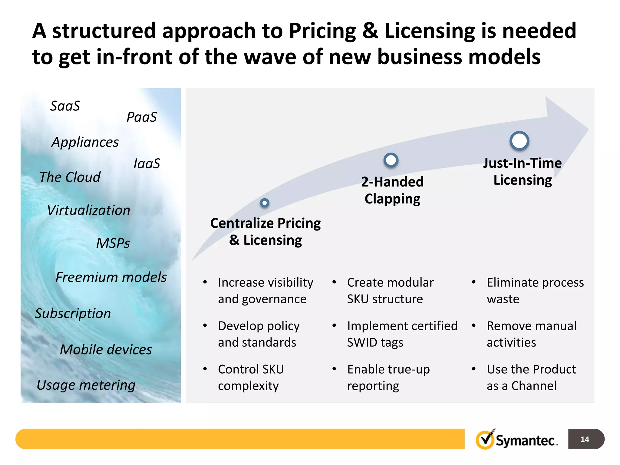 A structured approach to Pricing & Licensing is needed
to get in-front of the wave of new business models
  SaaS
               PaaS
  Appliances
                  IaaS                                                  Just-In-Time
The Cloud                                            2-Handed             Licensing
                                                     Clapping
 Virtualization
                          Centralize Pricing
         MSPs               & Licensing

   Freemium models       • Increase visibility   • Create modular     • Eliminate process
                           and governance          SKU structure        waste
Subscription
                         • Develop policy        • Implement certified • Remove manual
                           and standards           SWID tags             activities
   Mobile devices
                         • Control SKU           • Enable true-up     • Use the Product
Usage metering             complexity              reporting            as a Channel


                                                                                          14
 