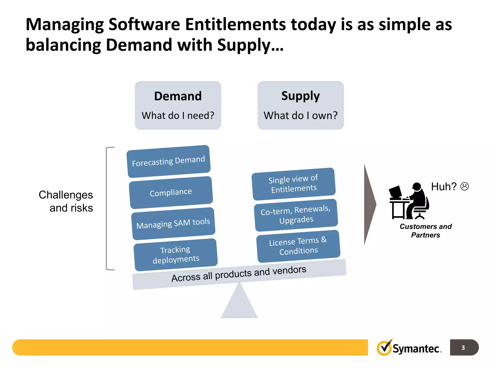 Managing Software Entitlements today is as simple as
balancing Demand with Supply…

                 Demand             Supply
               What do I need?   What do I own?




                                                         Huh? 
 Challenges
   and risks
                                                  Customers and
                                                    Partners




                                                                  3
 