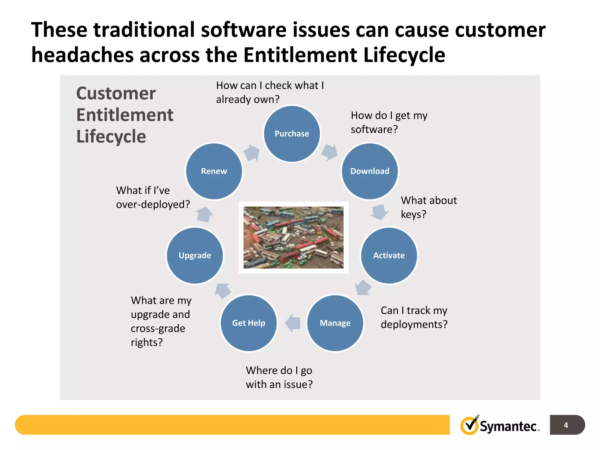 These traditional software issues can cause customer
headaches across the Entitlement Lifecycle
                             How can I check what I
    Customer                 already own?
    Entitlement                                                 How do I get my
                                                                software?
    Lifecycle                               Purchase



                         Renew                              Download

        What if I’ve
        over-deployed?                                                    What about
                                                                          keys?


                   Upgrade                                          Activate



          What are my
          upgrade and                                                Can I track my
                                 Get Help              Manage        deployments?
          cross-grade
          rights?

                                    Where do I go
                                    with an issue?


                                                                                       4
 
