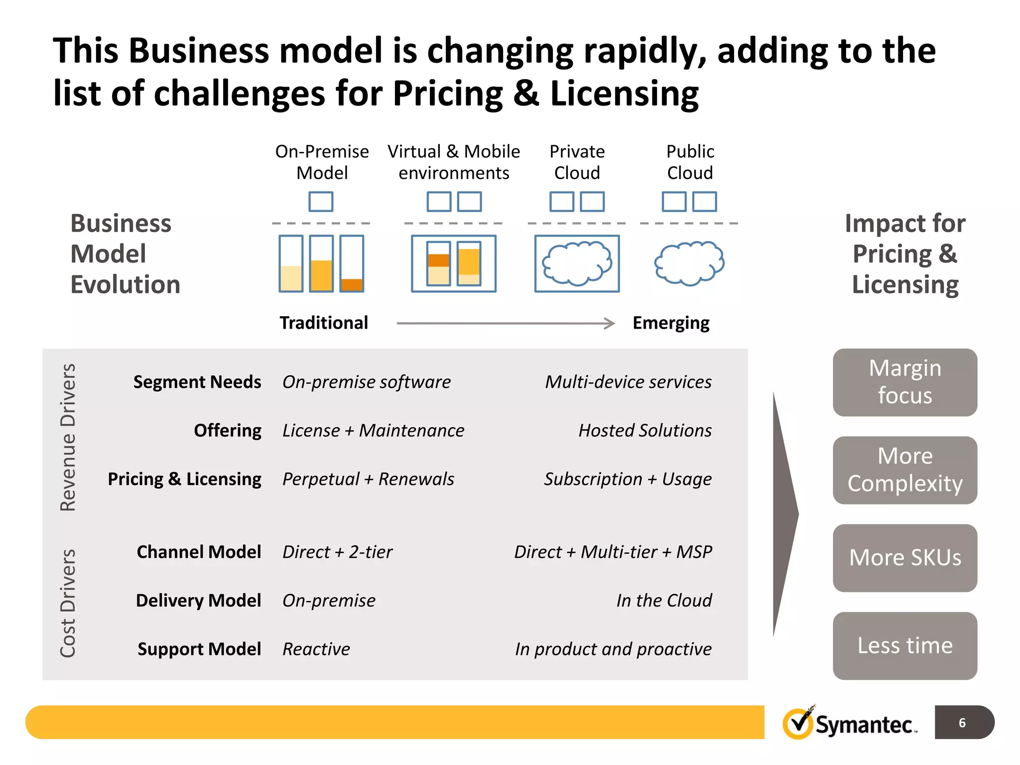 This Business model is changing rapidly, adding to the
list of challenges for Pricing & Licensing
                                        On-Premise Virtual & Mobile   Private         Public
                                          Model     environments      Cloud           Cloud

        Business                                                                               Impact for
        Model                                                                                   Pricing &
        Evolution                                                                               Licensing
                                        Traditional                               Emerging

                                                                                                 Margin
Revenue Drivers




                     Segment Needs      On-premise software           Multi-device services
                                                                                                 focus
                            Offering    License + Maintenance             Hosted Solutions
                                                                                                 More
                  Pricing & Licensing   Perpetual + Renewals          Subscription + Usage     Complexity

                     Channel Model      Direct + 2-tier           Direct + Multi-tier + MSP    More SKUs
Cost Drivers




                     Delivery Model     On-premise                              In the Cloud

                     Support Model      Reactive                  In product and proactive      Less time

                                                                                                            6
 