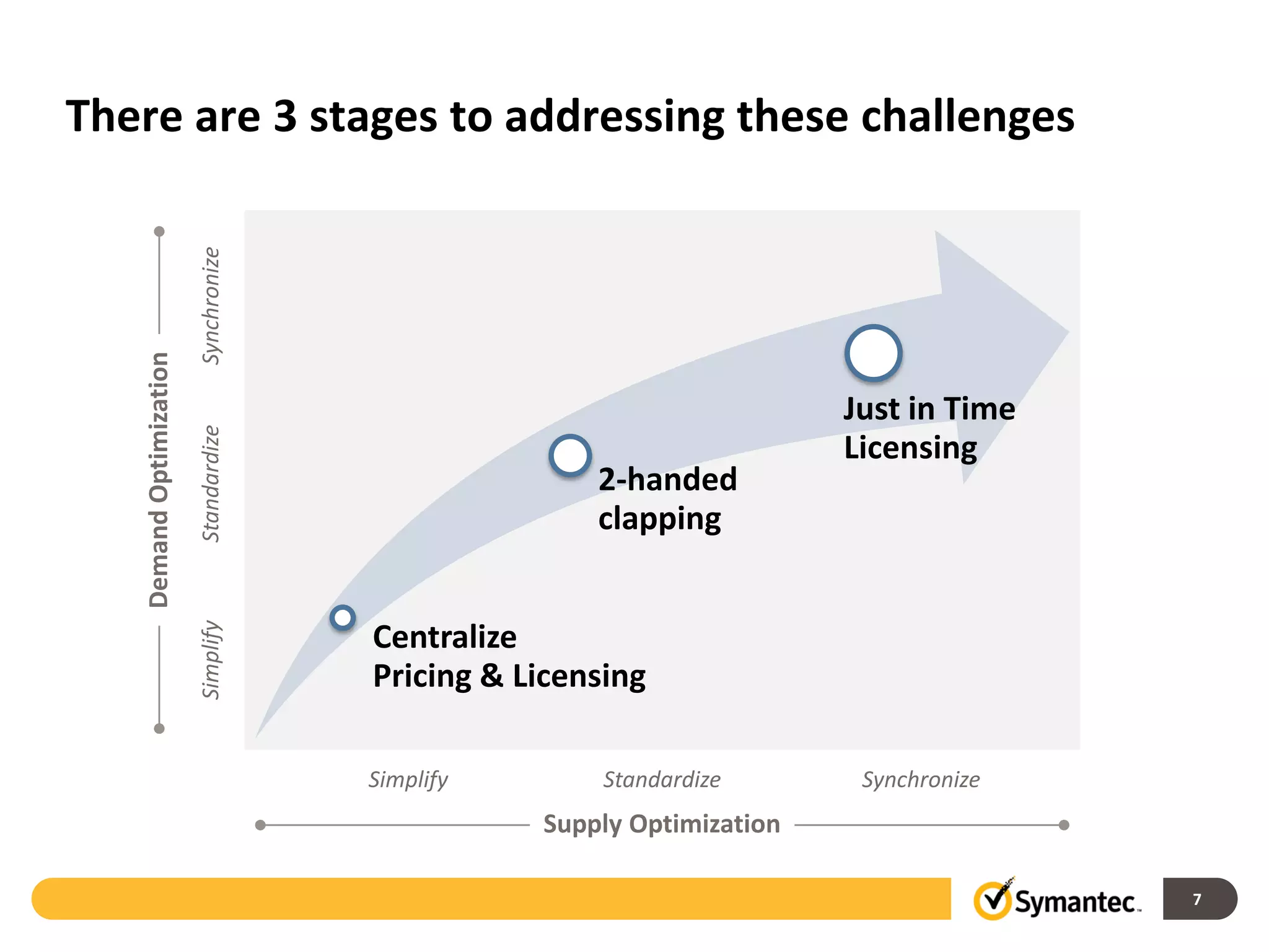 There are 3 stages to addressing these challenges
                         Synchronize
   Demand Optimization




                                                                        Just in Time
                         Standardize




                                                                        Licensing
                                                      2-handed
                                                      clapping
                         Simplify




                                       Centralize
                                       Pricing & Licensing

                                       Simplify        Standardize       Synchronize
                                                  Supply Optimization

                                                                                       7
 