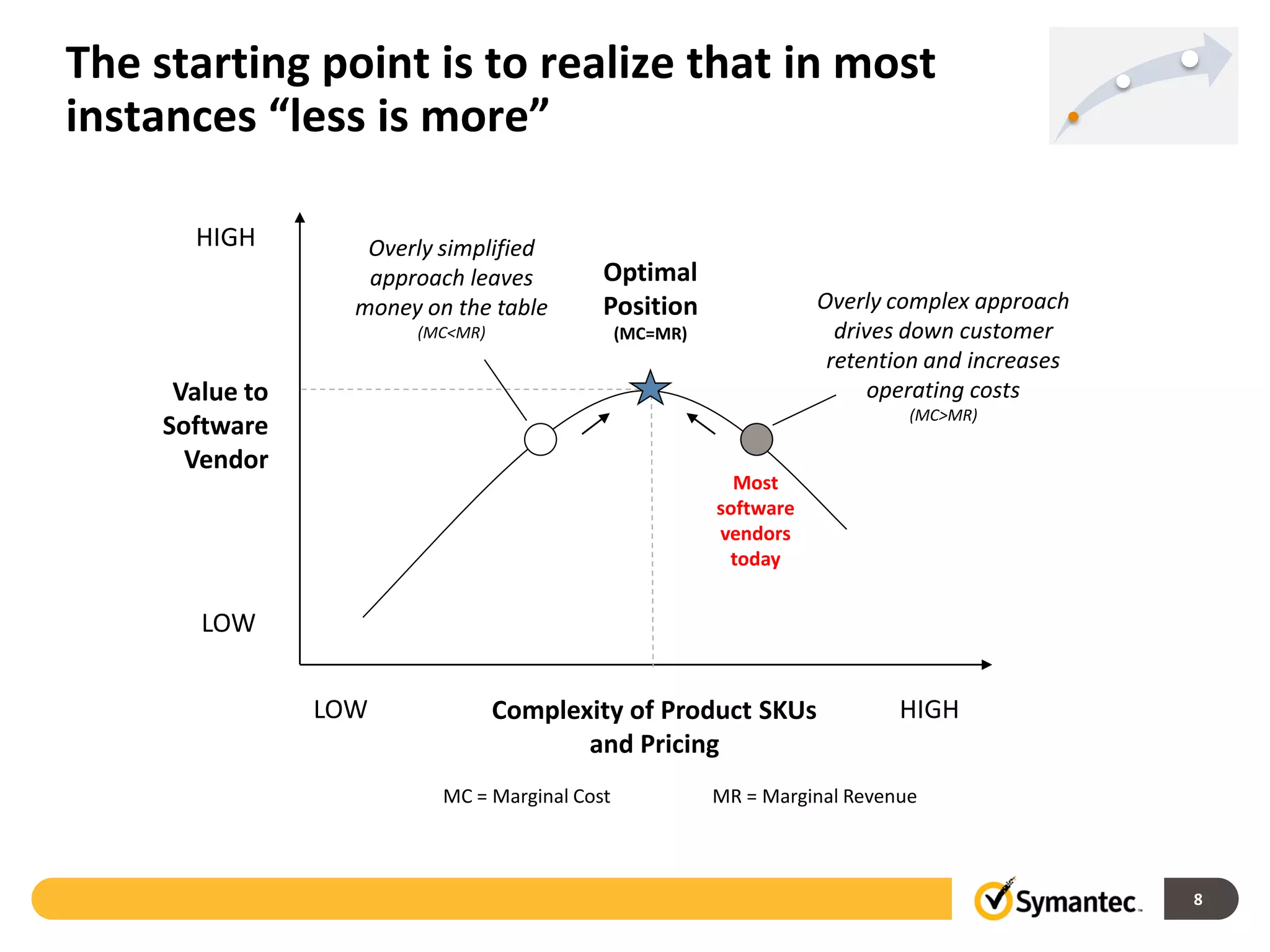 The starting point is to realize that in most
instances “less is more”

       HIGH         Overly simplified
                    approach leaves         Optimal
                   money on the table       Position                 Overly complex approach
                        (MC<MR)                 (MC=MR)                drives down customer
                                                                      retention and increases
      Value to                                                             operating costs
                                                                              (MC>MR)
     Software
       Vendor
                                                            Most
                                                          software
                                                          vendors
                                                           today


        LOW


                 LOW              Complexity of Product SKUs                 HIGH
                                         and Pricing
                           MC = Marginal Cost             MR = Marginal Revenue



                                                                                                8
 