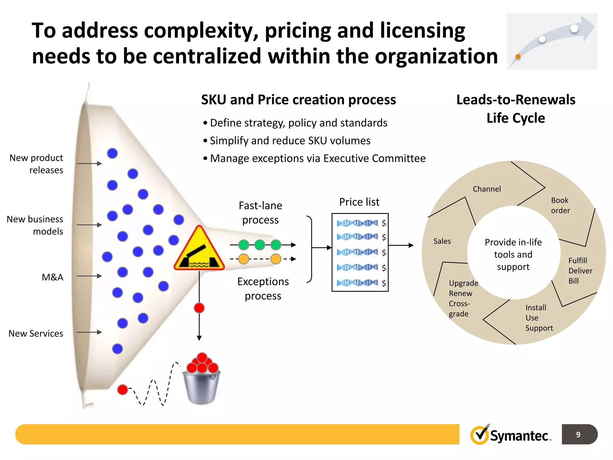 To address complexity, pricing and licensing
     needs to be centralized within the organization
                      SKU and Price creation process                        Leads-to-Renewals
                      • Define strategy, policy and standards                   Life Cycle
                      • Simplify and reduce SKU volumes
New product           • Manage exceptions via Executive Committee
   releases
                                                                              Channel
                                                Price list                                          Book
                            Fast-lane                                                               order
New business                 process                         $
     models
                                                             $      Sales         Provide in-life
                                                             $                      tools and
                                                                                                        Fulfill
                                                             $                       support            Deliver
       M&A                  Exceptions                                                                  Bill
                                                             $          Upgrade
                             process                                    Renew
                                                                        Cross-              Install
                                                                        grade               Use
                                                                                            Support
New Services




                                                                                                            9
 