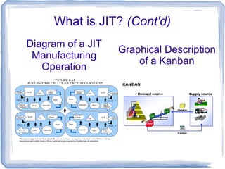 What is JIT? (Cont'd)
Graphical Description
of a Kanban
Diagram of a JIT
Manufacturing
Operation
 