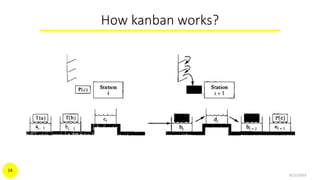 How kanban works?
9/21/2015
14
 