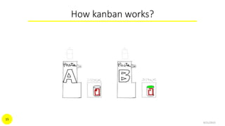How kanban works?
9/21/2015
15
 