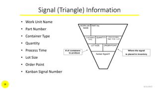 Signal (Triangle) Information
• Work Unit Name
• Part Number
• Container Type
• Quantity
• Process Time
• Lot Size
• Order Point
• Kanban Signal Number
9/21/2015
18
 
