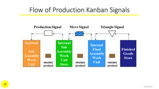 Flow of Production Kanban Signals
9/21/2015
19
 