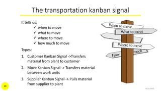 The transportation kanban signal
It tells us:
 when to move
 what to move
 where to move
 how much to move
Types:
1. Customer Kanban Signal ->Transfers
material from plant to customer
2. Move Kanban Signal -> Transfers material
between work units
3. Supplier Kanban Signal -> Pulls material
from supplier to plant
9/21/2015
20
 