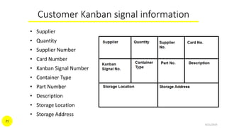 Customer Kanban signal information
• Supplier
• Quantity
• Supplier Number
• Card Number
• Kanban Signal Number
• Container Type
• Part Number
• Description
• Storage Location
• Storage Address
9/21/2015
21
 