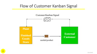 Flow of Customer Kanban Signal
9/21/2015
22
 