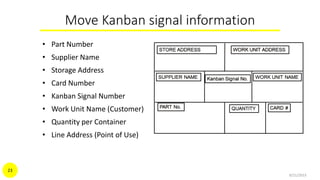 Move Kanban signal information
• Part Number
• Supplier Name
• Storage Address
• Card Number
• Kanban Signal Number
• Work Unit Name (Customer)
• Quantity per Container
• Line Address (Point of Use)
9/21/2015
23
 