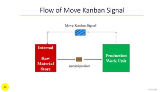 Flow of Move Kanban Signal
9/21/2015
24
 