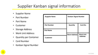 Supplier Kanban signal information
• Supplier Name
• Part Number
• Part Name
• Customer
• Storage Address
• Work Unit Address
• Quantity per Container
• Card Number
• Kanban Signal Number
9/21/2015
25
 