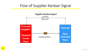 Flow of Supplier Kanban Signal
9/21/2015
26
 