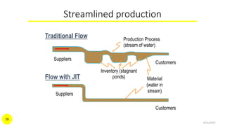 Streamlined production
9/21/2015
28
Flow with JIT
Traditional Flow
Customers
Suppliers
Customers
Suppliers
Production Process
(stream of water)
Inventory (stagnant
ponds) Material
(water in
stream)
 