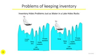 Problems of keeping inventory
Inventory Hides Problems Just as Water in a Lake Hides Rocks
9/21/2015
30
Unreliable
supplier
Setup
time
Late
deliveries
Quality
problems
Process
downtime
Scrap
Setup
time
Late
deliveries
Quality
problems
Process
downtime
 