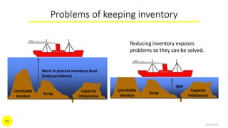 Problems of keeping inventory
9/21/2015
31
Scrap
Work in process inventory level
(hides problems)
Unreliable
Vendors
Capacity
Imbalances
Scrap
Reducing inventory exposes
problems so they can be solved.
Unreliable
Vendors
Capacity
Imbalances
WIP
 