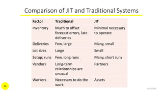 Comparison of JIT and Traditional Systems
9/21/2015
36
Factor Traditional JIT
Inventory Much to offset
forecast errors, late
deliveries
Minimal necessary
to operate
Deliveries Few, large Many, small
Lot sizes Large Small
Setup; runs Few, long runs Many, short runs
Vendors Long-term
relationships are
unusual
Partners
Workers Necessary to do the
work
Assets
 