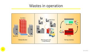 Wastes in operation
9/21/2015
6
 