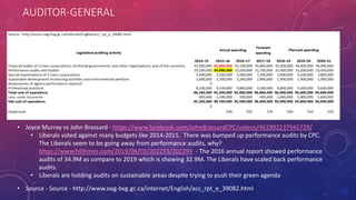 AUDITOR-GENERAL
• Source - Source - http://www.oag-bvg.gc.ca/internet/English/acc_rpt_e_39082.html
• Joyce Murray vs John Brassard - https://www.facebook.com/JohnBrassardCPC/videos/461992237945729/
• Liberals voted against many budgets like 2014-2015. There was bumped up performance audits by CPC.
The Liberals seem to be going away from performance audits, why?
https://www.hilltimes.com/2019/06/03/202293/202293 - The 2016 annual report showed performance
audits of 34.9M as compare to 2019 which is showing 32.9M. The Liberals have scaled back performance
audits.
• Liberals are holding audits on sustainable areas despite trying to push their green agenda
 