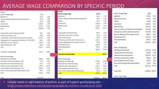 AVERAGE WAGE COMPARISON BY SPECIFIC PERIOD
• Canada needs to right balance of policies as part of support good paying jobs -
https://www.slideshare.net/paulyoungcga/gdp-by-industry-canada-june-2020
 