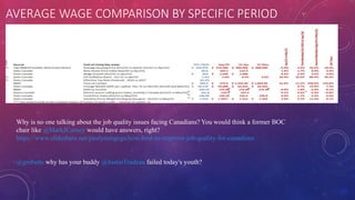 AVERAGE WAGE COMPARISON BY SPECIFIC PERIOD
Why is no one talking about the job quality issues facing Canadians? You would think a former BOC
chair like @MarkJCarney would have answers, right?
https://www.slideshare.net/paulyoungcga/how-best-to-improve-job-quality-for-canadians
@gmbutts why has your buddy @JustinTrudeau failed today's youth?
 