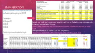 IMMIGRATION
Source - http://www.cbc.ca/news/politics/immigration-canada-2018-1.4371146 or http://www5.statcan.gc.ca/cansim/a26?lang=eng&id=2850001 or https://www.statcan.gc.ca/daily-quotidien/151130/dq151130d-eng.htm
Canada has a job and economic crisis which will not be fix by the new green agenda.
The green agenda failed Ontario -
https://www.slideshare.net/paulyoungcga/ontarios-failed-green-agenda-october-
2019
Immigration should be tied to GDP and FDI growth -
https://www.slideshare.net/paulyoungcga/gdp-canada-august-2020
 