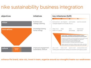 nike sustainability business integration
objectives                         initiatives                key milestones (fy03)
                                                              Q1                   Q2                     Q3                     Q4


                                   business case         >
vision                             strategic planning    >
                                                              build case & tool    plan integration       launch website
                                                              investigate integration into strat plans, cfes, los >
                                                                                                                                 build into scorecards




                                   knowledge sharing     >
innovations                        human energy          >
                                                              design of tool
                                                              present 101 to groups
                                                                                   design                 rollout
                                                                                                          plan package
                                                                                                                                 expand scope
                                                                                                                                 begin rollout




                                                                                     "human energy" sustainable innovations package to support
                                                                                     operational/financial priorities and develop new sources of growth

                                                                                     a. alignment of package with divisional/departmental strat plans & culture
                                                                                     b. training program to introduce sustainability into organization
                                                                                     c. technical resources and contacts available for help
                                                                                     d. online tool to share innovations and track progress
                                                                                     e. follow up meetings to continually raise the bar for progress

                                                                                     targets: equipment, procurement, memphis, emea, facilities, nike pacific,
                                                                                     americas/asia returns, ftwr/apparel, americas sales ops, t&e, nike japan


                                   employee engagement >
culture       targeted
                                                              plan cr month        build cr month         launch cr month        continue internal comm
               groups              sustainability network >   monthly project development meetings and newsletters with subgroup projects




enhance the brand, raise roic, invest in team, organize around our strengths/master our weaknesses
 
