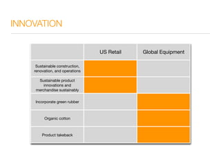INNOVATION

                                 US Retail   Global Equipment

     Sustainable construction,
    renovation, and operations

     Sustainable product
        innovations and
    merchandise sustainably


    Incorporate green rubber



         Organic cotton



        Product takeback
 