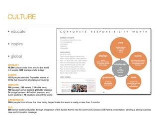 CULTURE

• educate


• inspire


• global

INTRANET
19,284 unique visits from around the world
in 6 weeks (665 average visits a day)

EVENTS
1525 people attended 7 speaker events at
WHQ (full house for all employee meeting)

DISPLAYS
500 posters, 250 easels, 120 table tents,
100 speaker series posters, 25 lobby displays
24 bridge banners, 8 Pre Hall displays, and
event posters in 75 locations around the world

GRASSROOTS
300+ people from all over the Nike family helped make this event a reality in less than 2 months

GLS
500 senior leaders educated through integration of the Kyosei theme into the community session and Heidi’s presentation, sending a strong business
case and innovation message
 