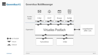 13.03.2015 Seite 15
Governikus MultiMessenger
Virtuelles Postfach
Kunden
Nutzer
Organisation
Inbound
Outbound
De-MailBrowserEGVPE-Mail
Fachverfahren E-Mail
Langzeitspeicher
(DMS / LZA)
Justizlösungen
S4 TR-ESOR
 
