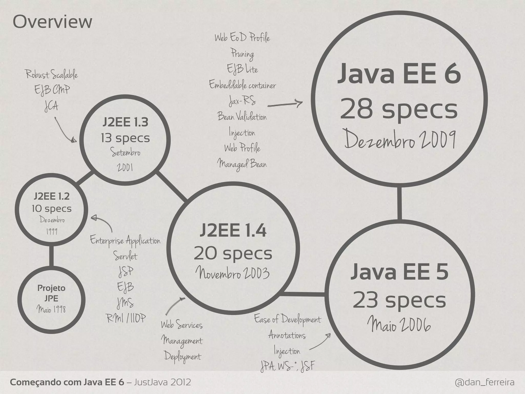 Overview Web EoD Profile Pruning Robust Scalable EJB CMP EJB Lite Embeddable container Java EE 6 JCA J2EE 1.3 Jax-RS Bean Validation 28 specs Injection 13 specs Setembro Web Profile Dezembro 2009 2001 Managed Bean J2EE 1.2 10 specs Dezembro 1999 Enterprise Application J2EE 1.4 Servlet 20 specs Projeto JSP EJB Novembro 2003 Java EE 5 JPE Maio 1998 JMS 23 specs RMI / IIOP Web Services Ease of Development Annotations Maio 2006 Management Deployment Injection JPA, WS-*, JSF Começando com Java EE 6 – JustJava 2012 @dan_ferreira 