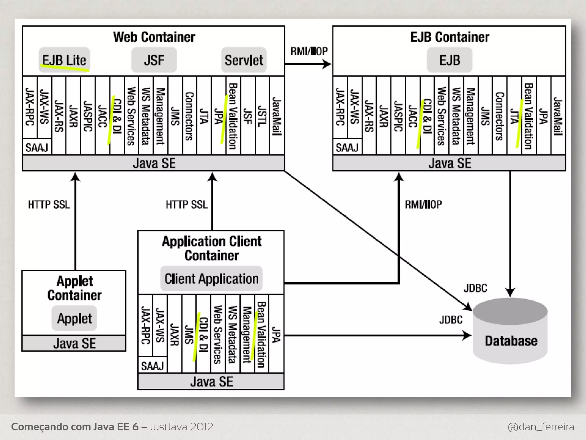 Começando com Java EE 6 – JustJava 2012 @dan_ferreira 