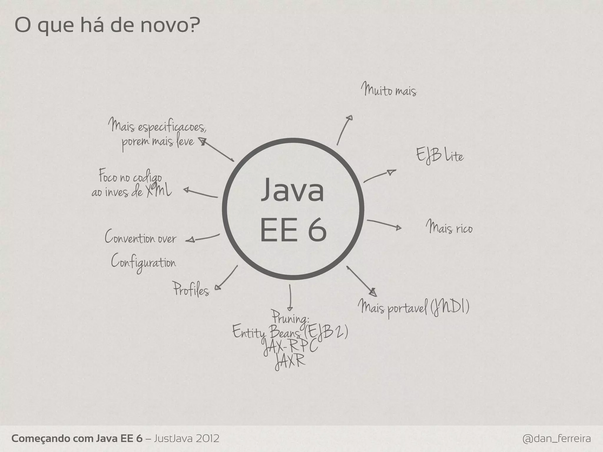 O que há de novo? Muito mais Mais especificacoes, porem mais leve EJB Lite Foco no codigo ao inves de XML Java Convention over EE 6 Mais rico Configuration Profiles Mais portavel (JNDI) Pruning: Entit y Beans (EJB 2) JAX-RP C JAXR Começando com Java EE 6 – JustJava 2012 @dan_ferreira 