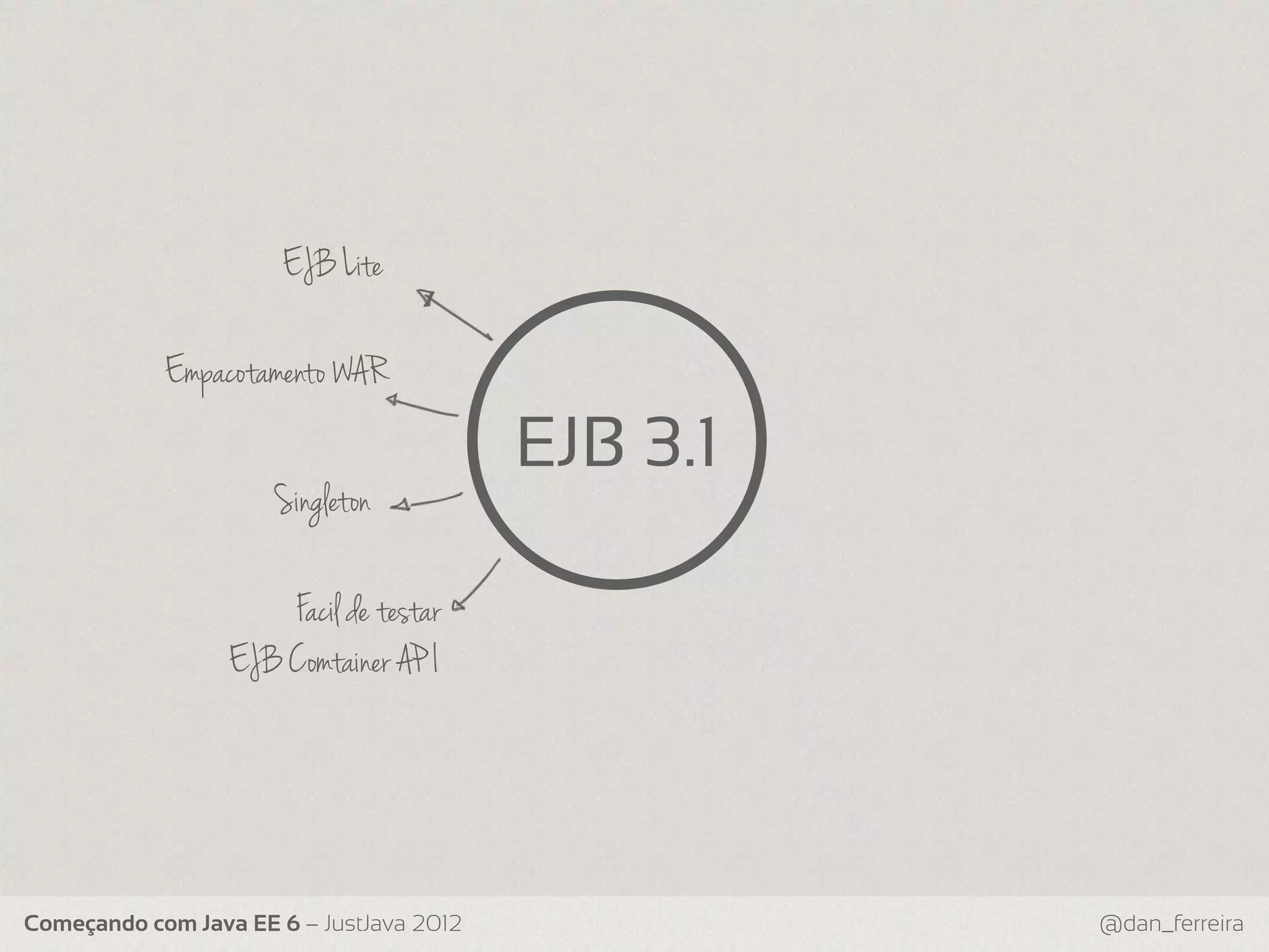 EJB Lite Empacotamento WAR EJB 3.1 Singleton Facil de testar EJB Comtainer AP I Começando com Java EE 6 – JustJava 2012 @dan_ferreira 