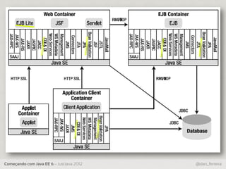 Começando com Java EE 6 – JustJava 2012   @dan_ferreira
 