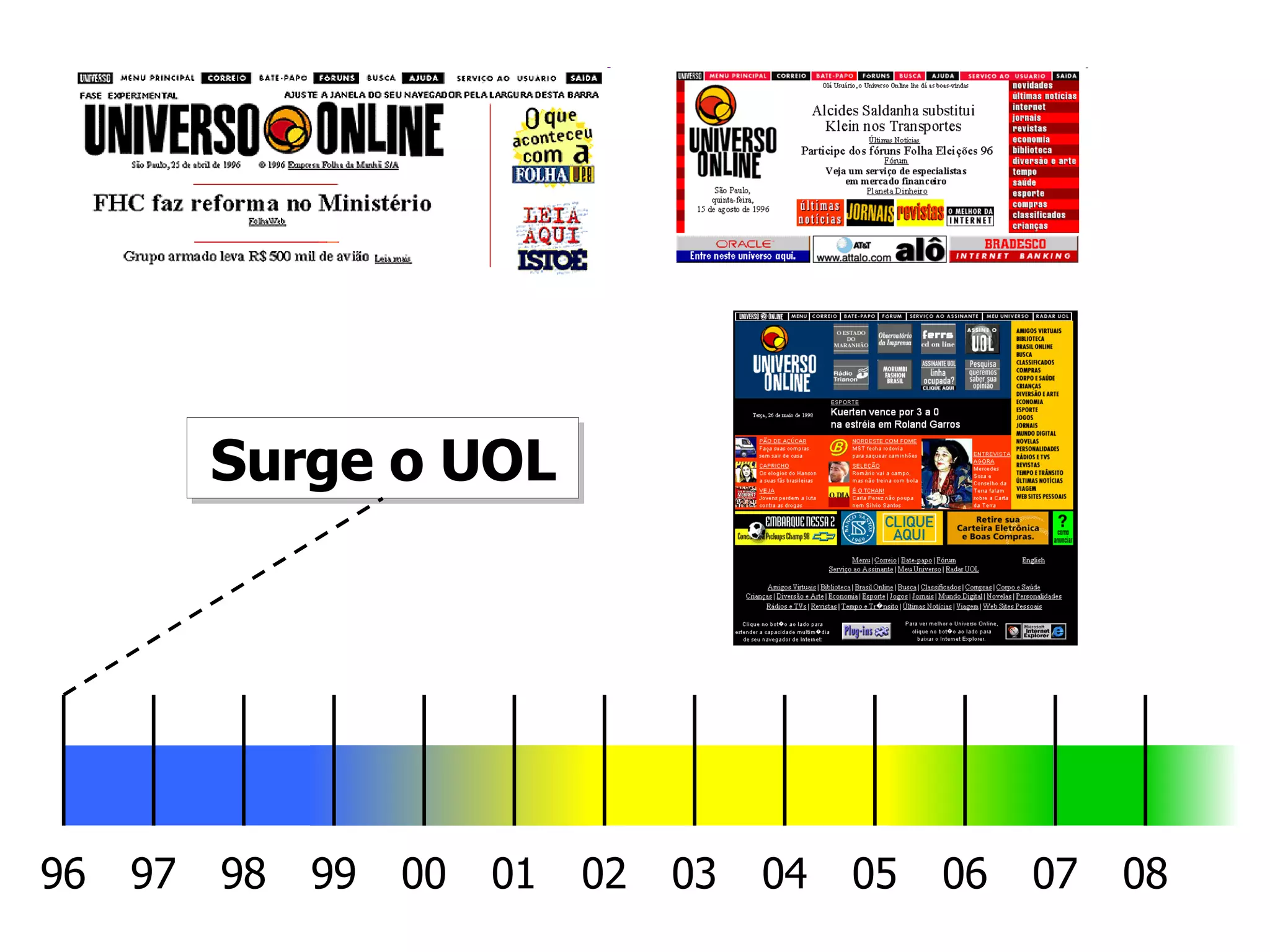 Surge o UOL 96 08 00 98 02 04 06 97 99 01 03 05 07 
