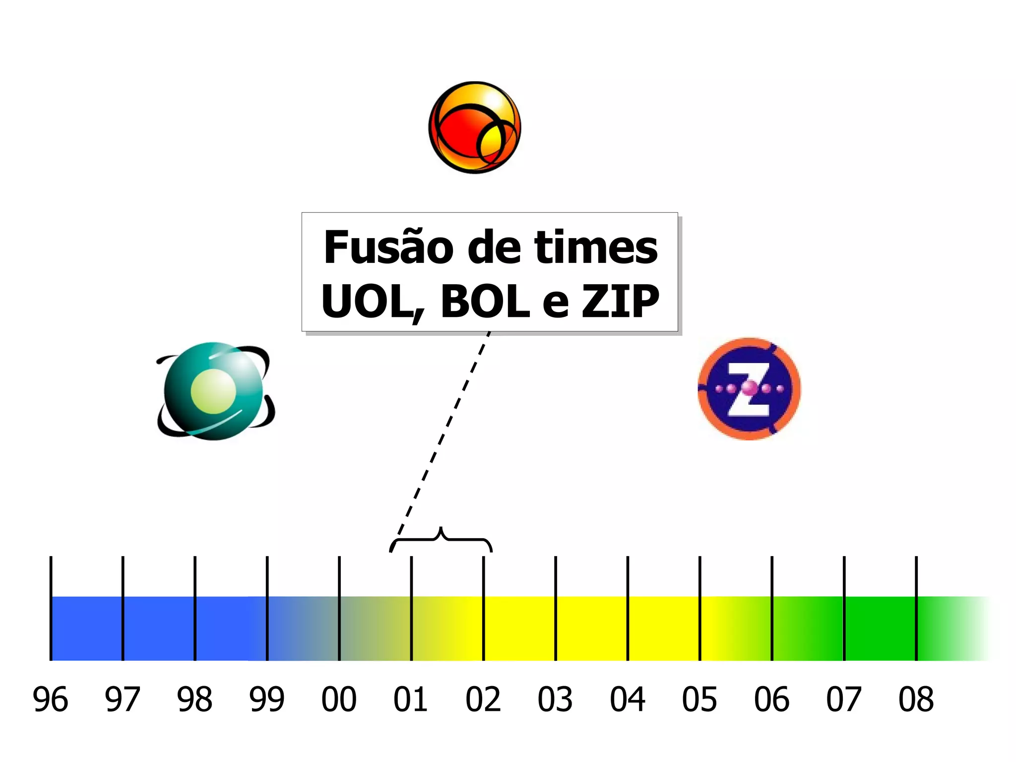 Fusão de times UOL, BOL e ZIP 96 08 00 98 02 04 06 97 99 01 03 05 07 