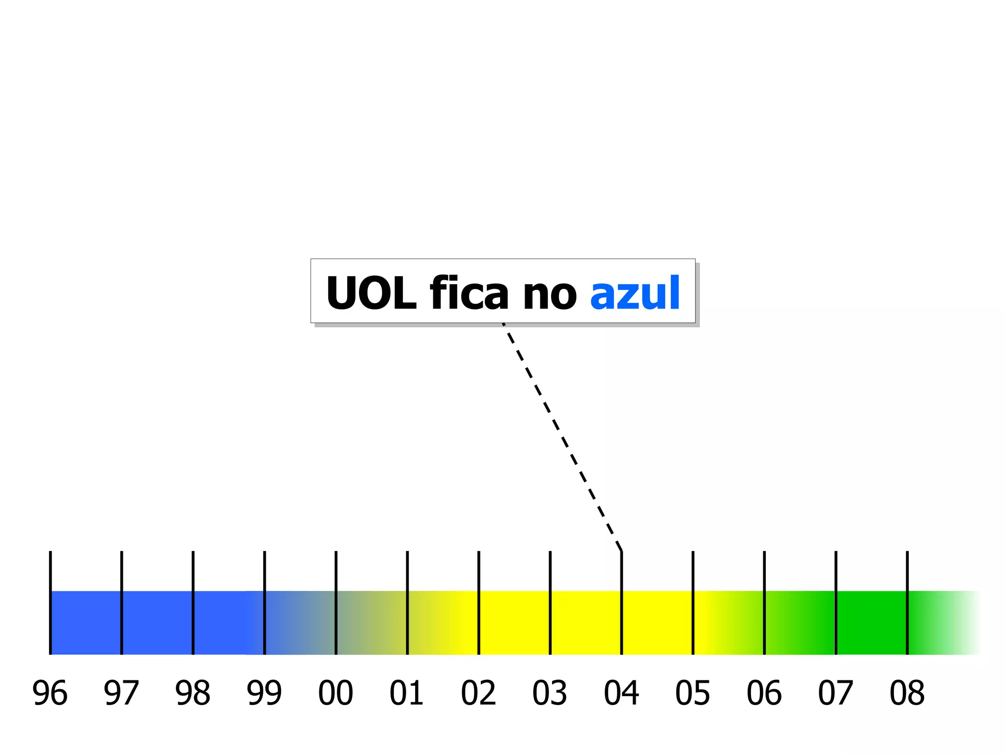 UOL fica no  azul 96 08 00 98 02 04 06 97 99 01 03 05 07 