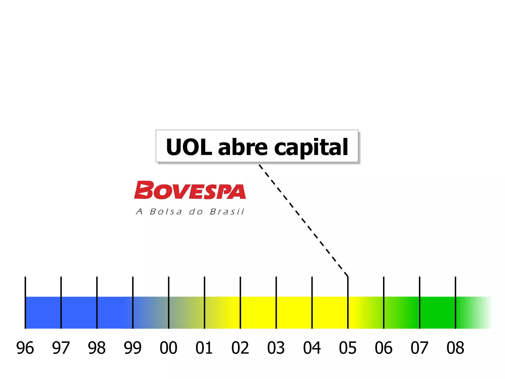 UOL abre capital 96 08 00 98 02 04 06 97 99 01 03 05 07 