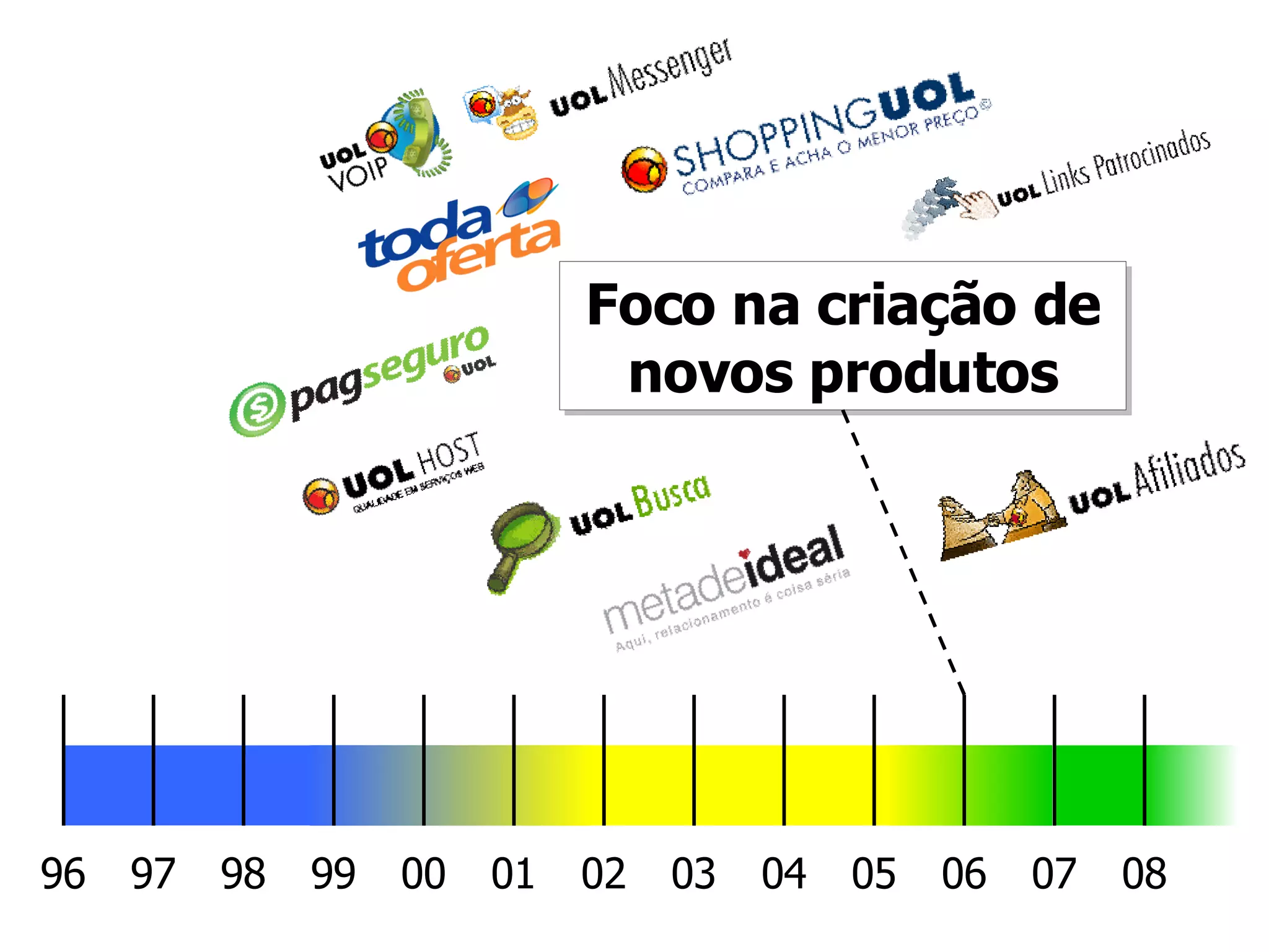 Foco na criação de novos produtos 96 08 00 98 02 04 06 97 99 01 03 05 07 