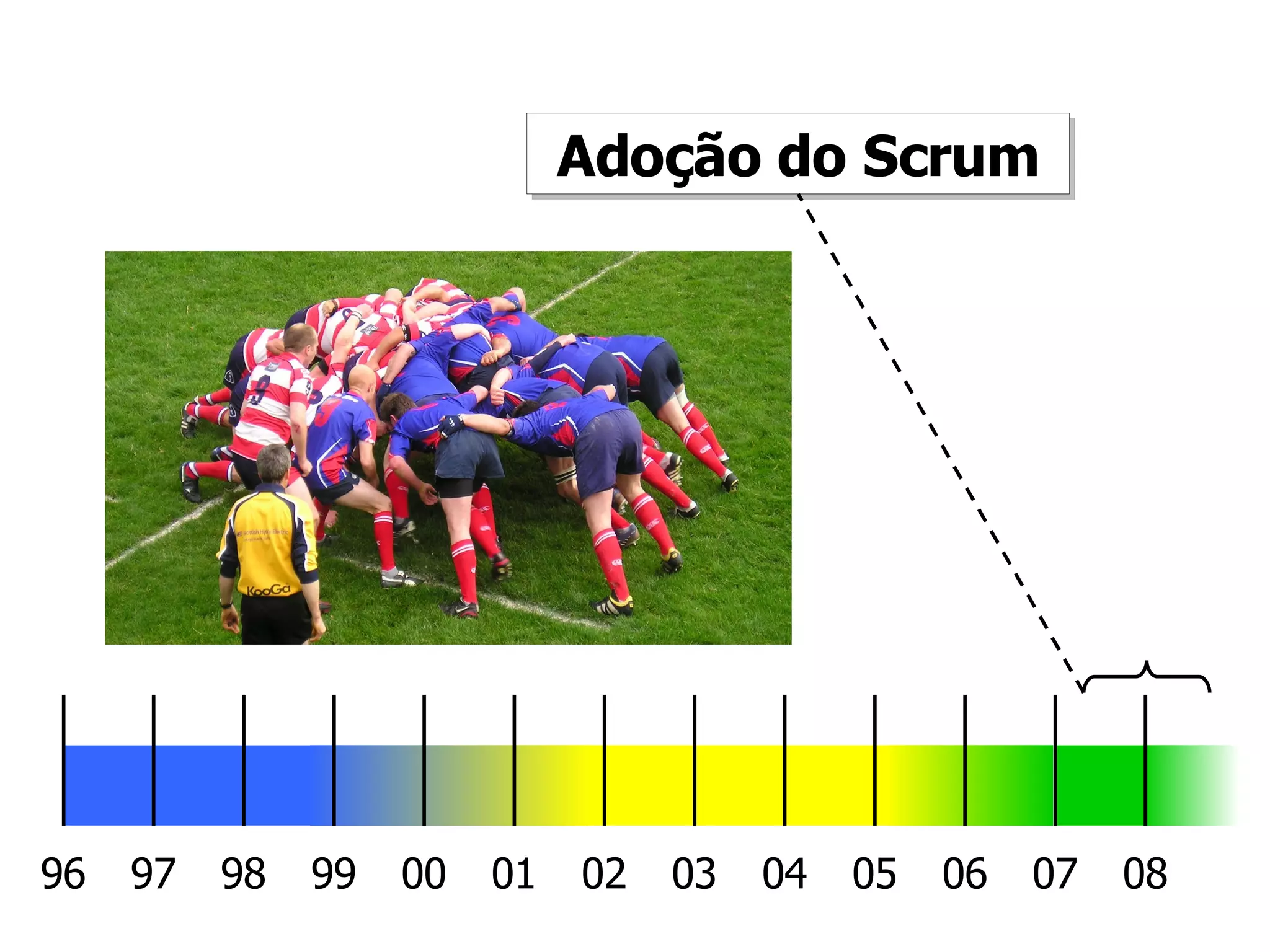 Adoção do Scrum 96 08 00 98 02 04 06 97 99 01 03 05 07 