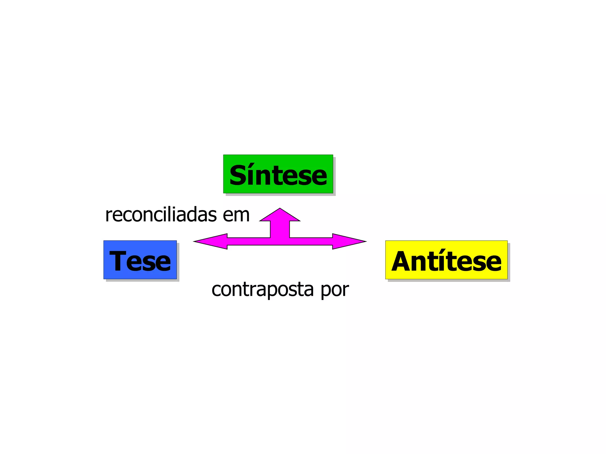 Tese Antítese Síntese contraposta por reconciliadas em 