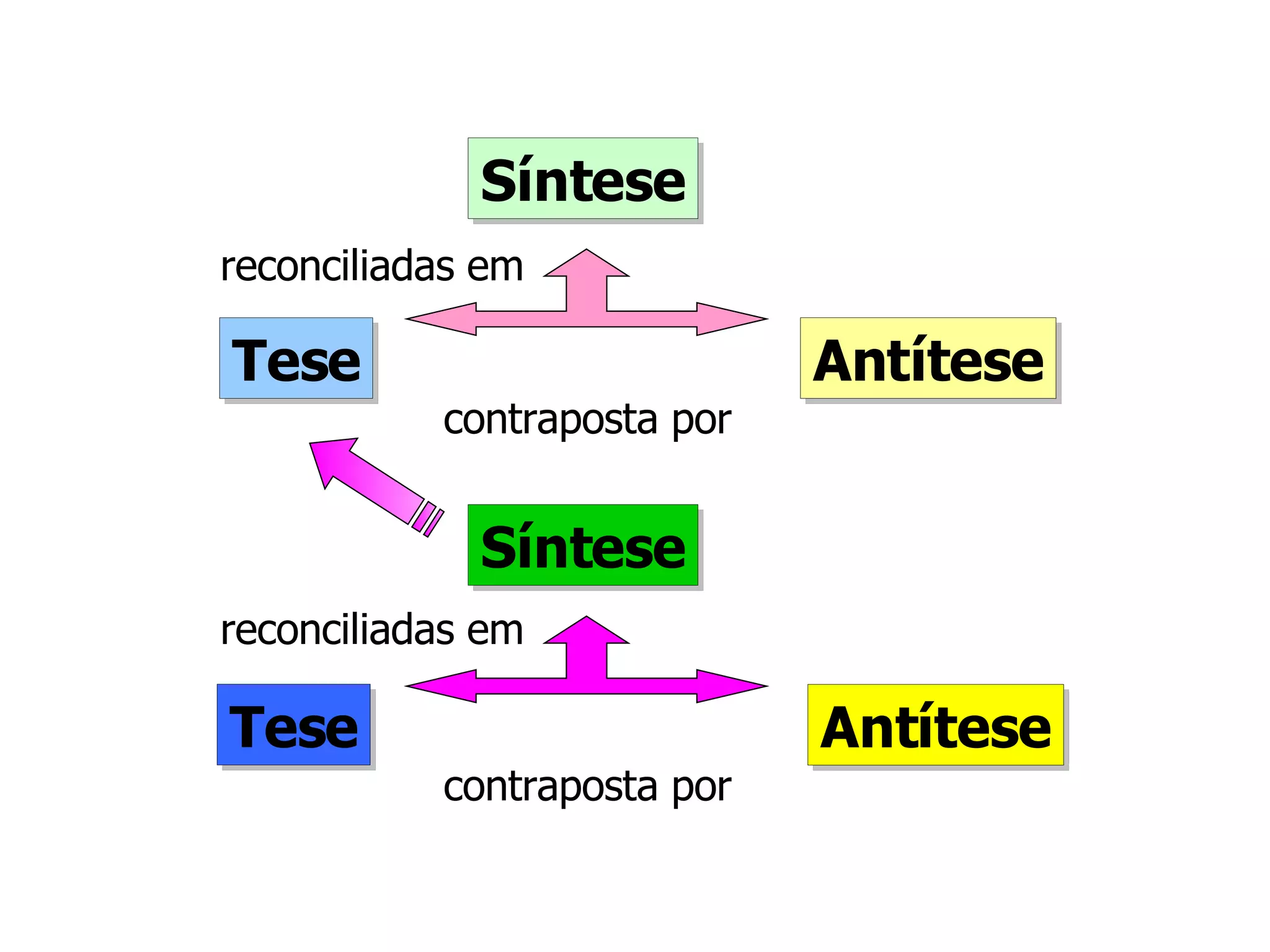 Tese Antítese Síntese contraposta por reconciliadas em Tese Antítese Síntese contraposta por reconciliadas em 