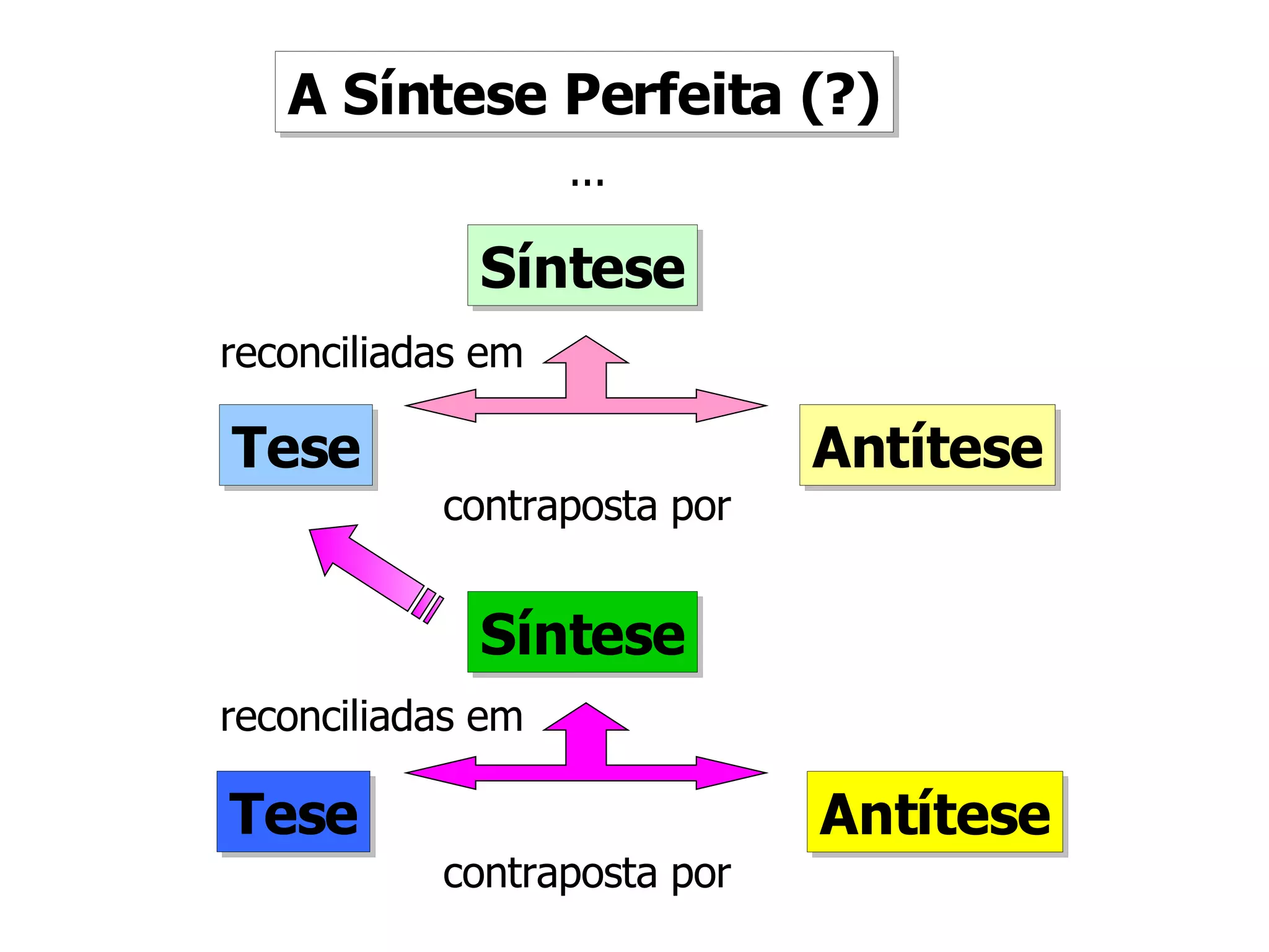 Tese Antítese Síntese contraposta por reconciliadas em Tese Antítese Síntese contraposta por reconciliadas em ... A Síntese Perfeita ( ? ) 
