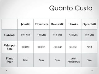 Quanto Custa

            Jelastic   Cloudbees   Beanstalk   Heroku      OpenShift


Unidade     128 MB      128MB       613 MB      512MB       512 MB


Valor por
            $0.020      $0.013     ~ $0.045     $0.050       N/D
  hora


 Plano                                            Até
             Trial       Sim         Sim                     Sim
 free?                                         750 h/mês
 