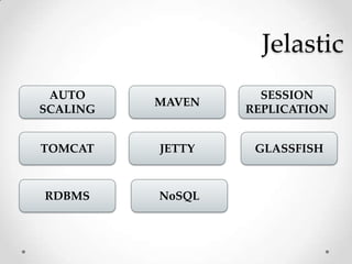 Jelastic
 AUTO               SESSION
          MAVEN
SCALING           REPLICATION


TOMCAT    JETTY    GLASSFISH



RDBMS     NoSQL
 