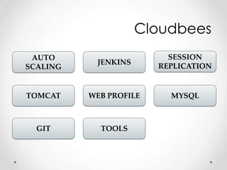 Cloudbees
 AUTO                     SESSION
           JENKINS
SCALING                 REPLICATION


TOMCAT    WEB PROFILE     MYSQL



  GIT       TOOLS
 